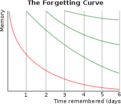 遺忘曲線 ( 圖片來源：維基百科 )